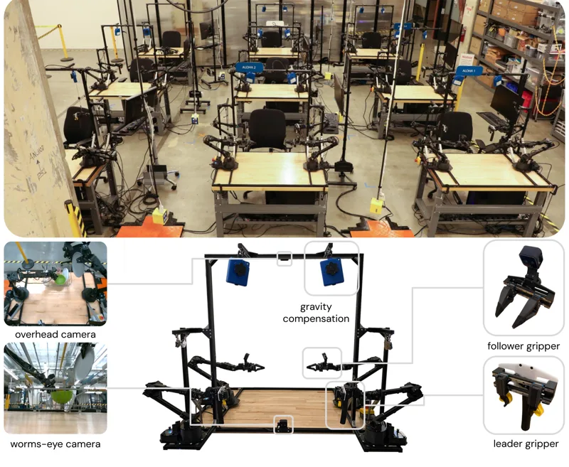 ALOHA 2 dual-arm manipulation platform, hardware photo from the official project site